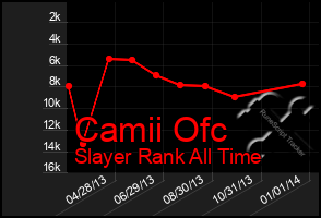 Total Graph of Camii Ofc