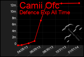 Total Graph of Camii Ofc