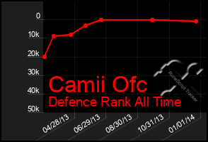 Total Graph of Camii Ofc