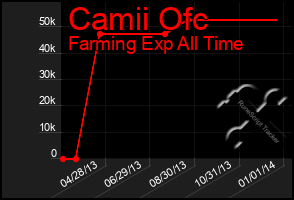 Total Graph of Camii Ofc