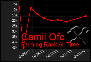 Total Graph of Camii Ofc