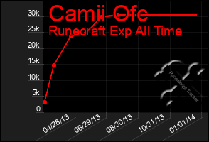 Total Graph of Camii Ofc