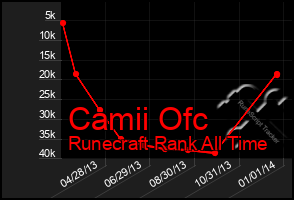 Total Graph of Camii Ofc