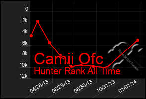 Total Graph of Camii Ofc