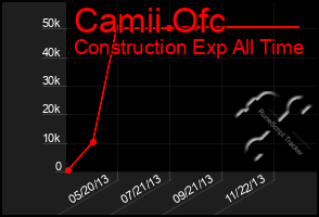 Total Graph of Camii Ofc