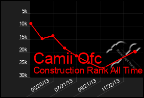 Total Graph of Camii Ofc