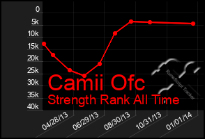 Total Graph of Camii Ofc