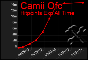 Total Graph of Camii Ofc