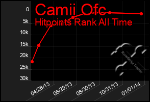 Total Graph of Camii Ofc