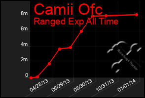 Total Graph of Camii Ofc