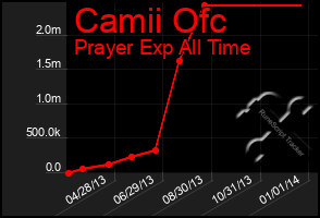 Total Graph of Camii Ofc