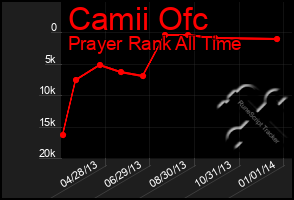 Total Graph of Camii Ofc