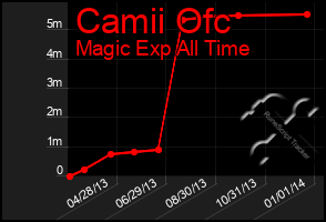 Total Graph of Camii Ofc