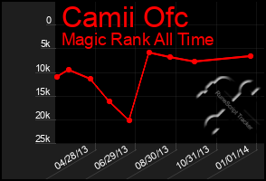 Total Graph of Camii Ofc