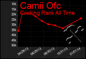 Total Graph of Camii Ofc