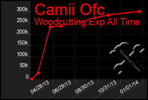 Total Graph of Camii Ofc