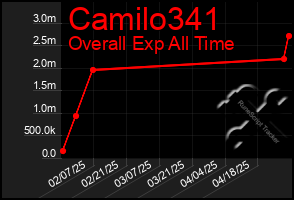 Total Graph of Camilo341