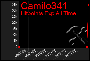 Total Graph of Camilo341