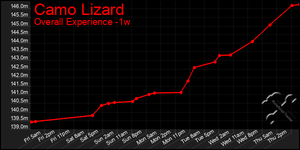 1 Week Graph of Camo Lizard