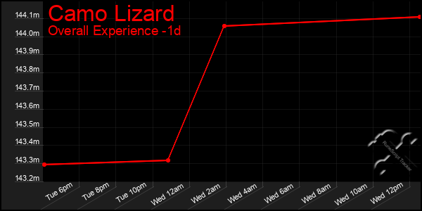 Last 24 Hours Graph of Camo Lizard