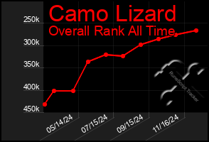 Total Graph of Camo Lizard