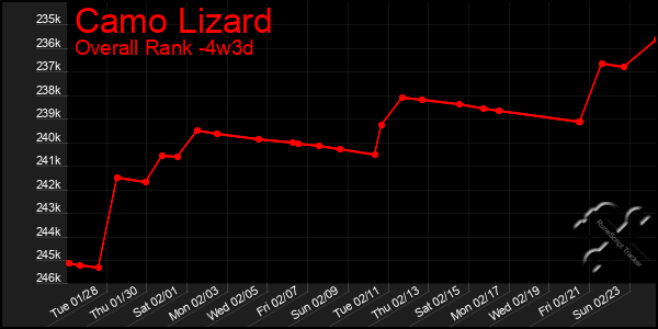 Last 31 Days Graph of Camo Lizard