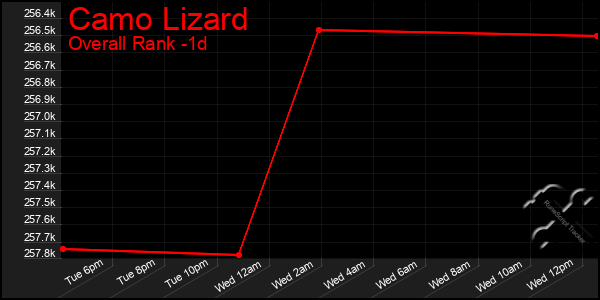 Last 24 Hours Graph of Camo Lizard