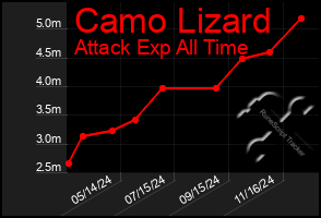 Total Graph of Camo Lizard