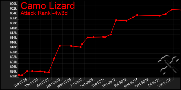 Last 31 Days Graph of Camo Lizard