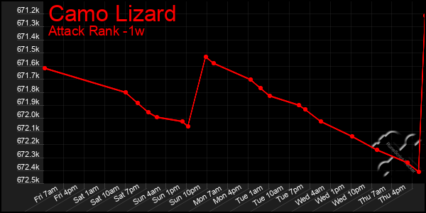 Last 7 Days Graph of Camo Lizard