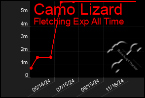 Total Graph of Camo Lizard