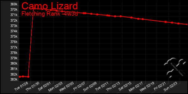 Last 31 Days Graph of Camo Lizard