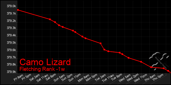 Last 7 Days Graph of Camo Lizard