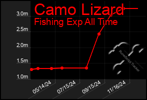 Total Graph of Camo Lizard