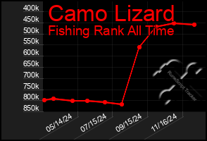 Total Graph of Camo Lizard