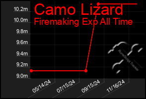 Total Graph of Camo Lizard