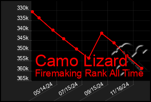 Total Graph of Camo Lizard