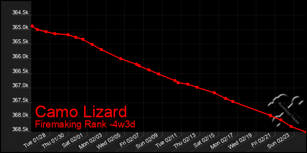 Last 31 Days Graph of Camo Lizard