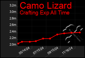 Total Graph of Camo Lizard