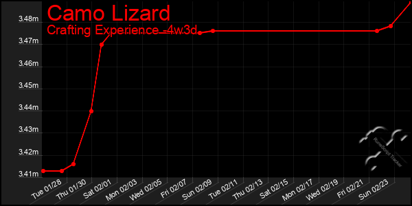 Last 31 Days Graph of Camo Lizard