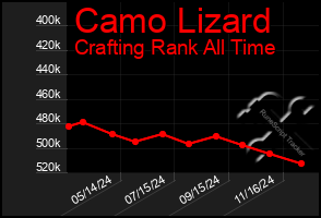 Total Graph of Camo Lizard