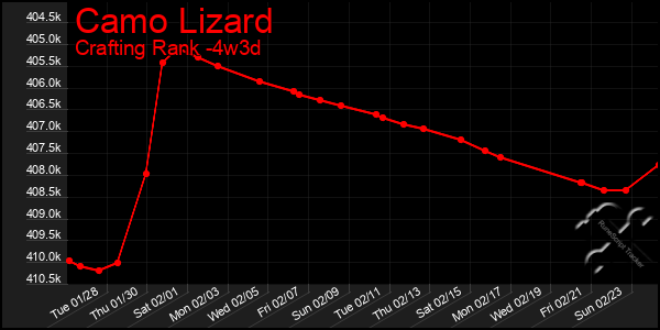 Last 31 Days Graph of Camo Lizard