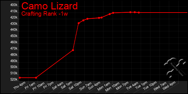 Last 7 Days Graph of Camo Lizard