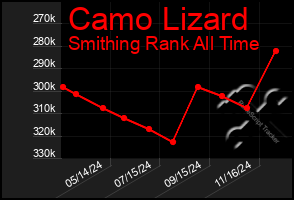 Total Graph of Camo Lizard