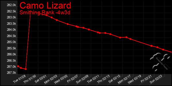 Last 31 Days Graph of Camo Lizard