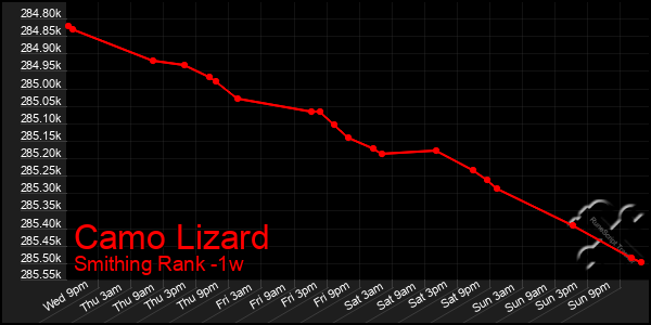 Last 7 Days Graph of Camo Lizard