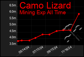 Total Graph of Camo Lizard