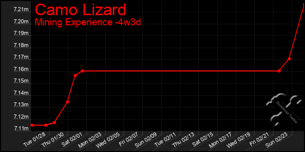 Last 31 Days Graph of Camo Lizard