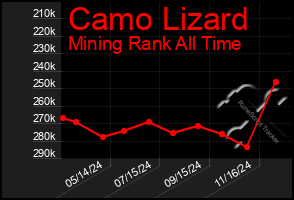 Total Graph of Camo Lizard