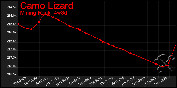 Last 31 Days Graph of Camo Lizard